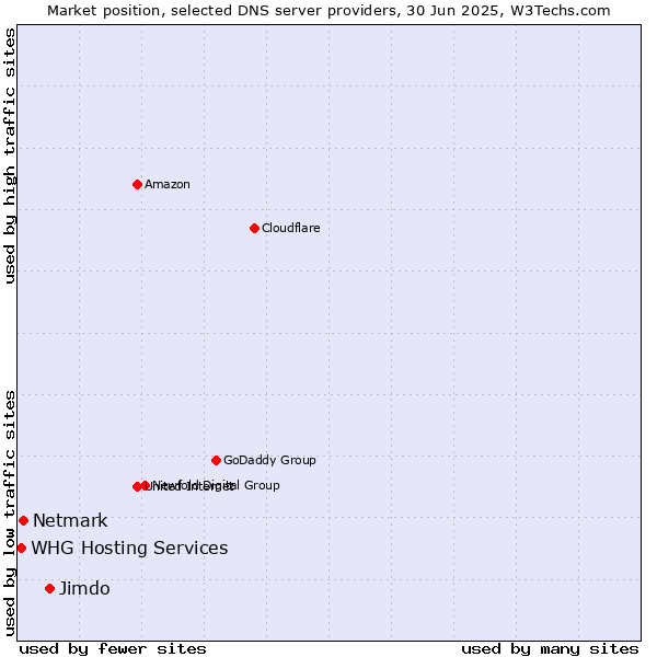 Market position of Jimdo vs. Netmark vs. WHG Hosting Services