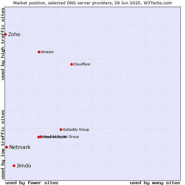 Market position of Jimdo vs. Netmark vs. Zoho