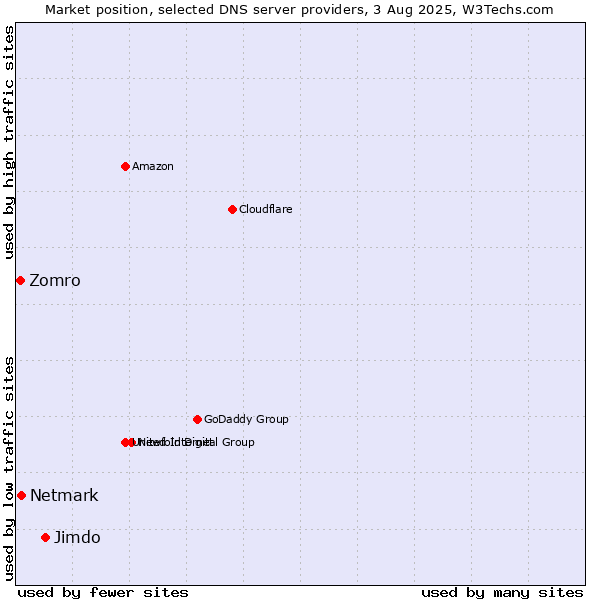 Market position of Jimdo vs. Netmark vs. Zomro