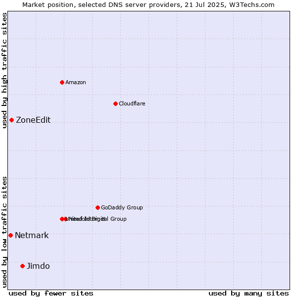 Market position of Jimdo vs. ZoneEdit vs. Netmark