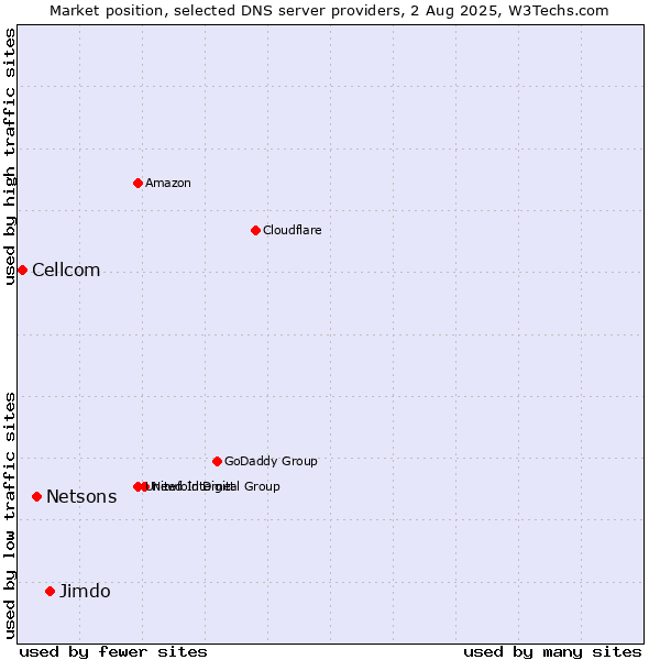 Market position of Jimdo vs. Netsons vs. Cellcom
