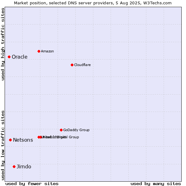 Market position of Jimdo vs. Netsons vs. Oracle
