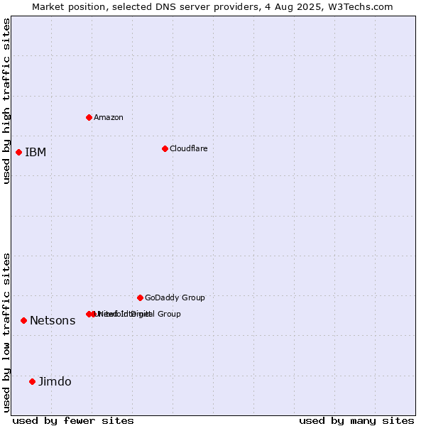 Market position of Jimdo vs. Netsons vs. IBM