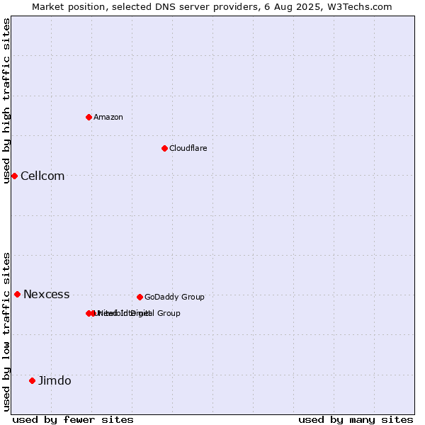 Market position of Jimdo vs. Nexcess vs. Cellcom