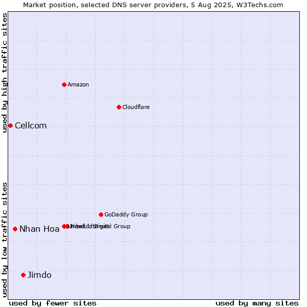 Market position of Jimdo vs. Nhan Hoa vs. Cellcom