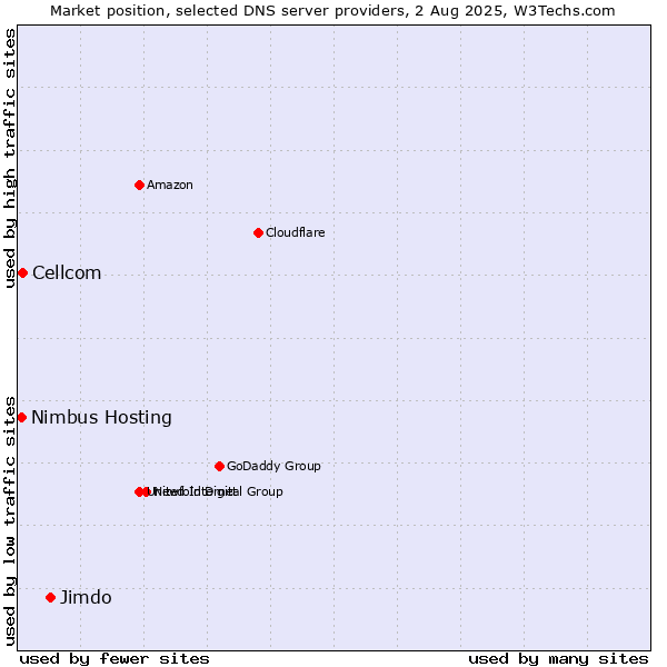 Market position of Jimdo vs. Cellcom vs. Nimbus Hosting