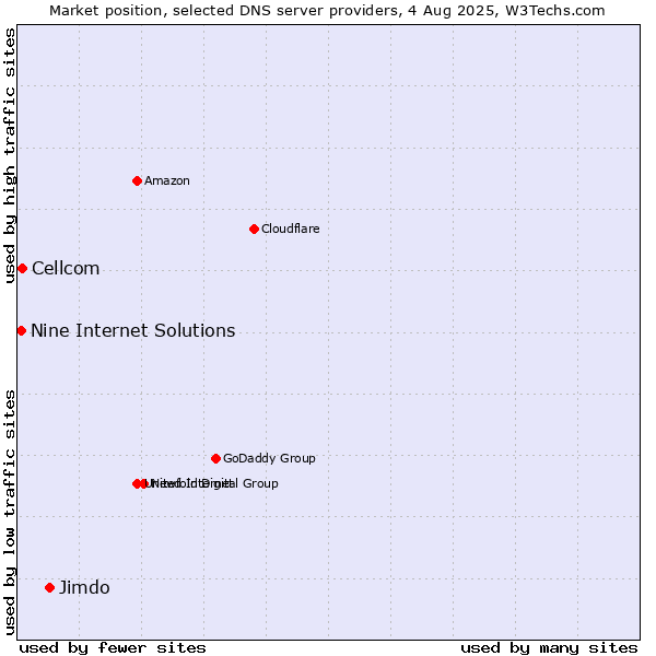 Market position of Jimdo vs. Cellcom vs. Nine Internet Solutions