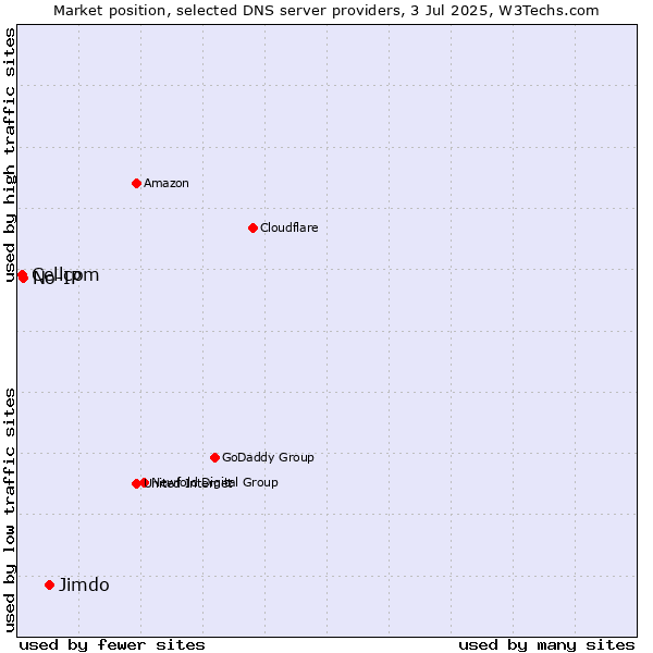 Market position of Jimdo vs. No-IP vs. Cellcom