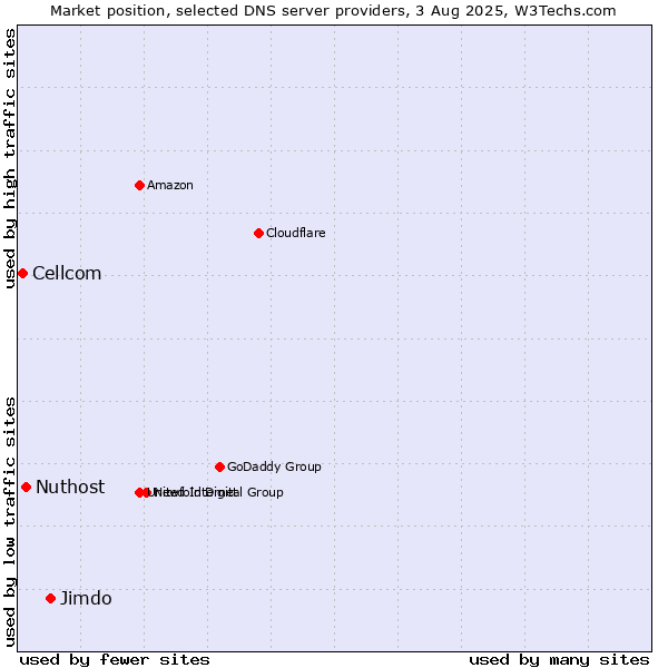 Market position of Jimdo vs. Nuthost vs. Cellcom