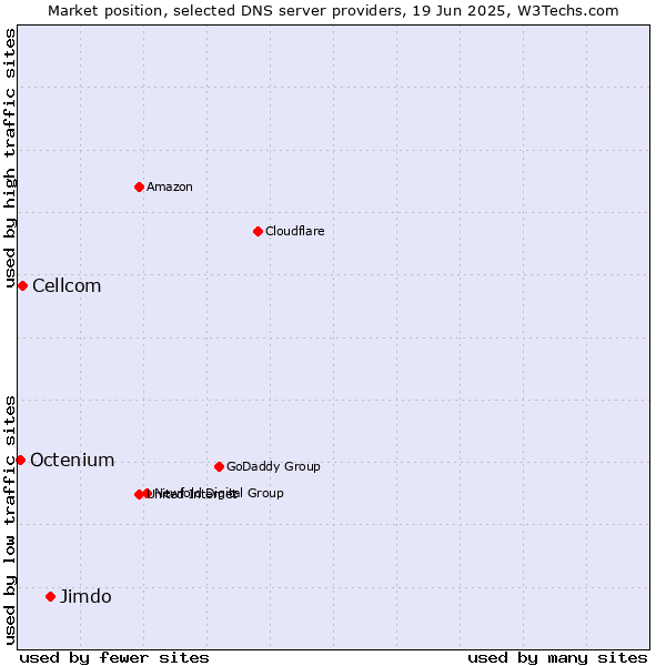 Market position of Jimdo vs. Cellcom vs. Octenium