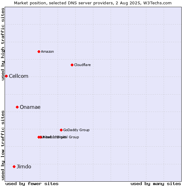 Market position of Onamae vs. Jimdo vs. Cellcom
