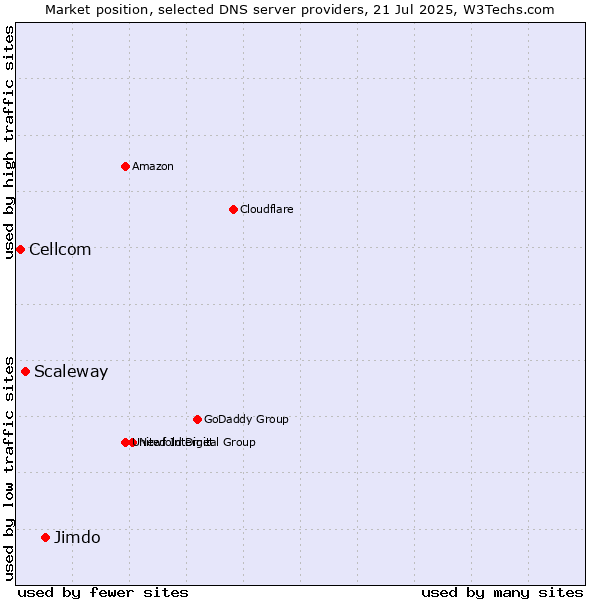Market position of Jimdo vs. Scaleway vs. Cellcom