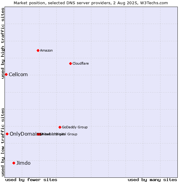Market position of Jimdo vs. OnlyDomains vs. Cellcom