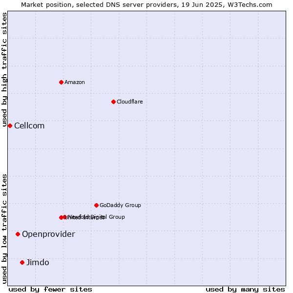 Market position of Jimdo vs. Openprovider vs. Cellcom