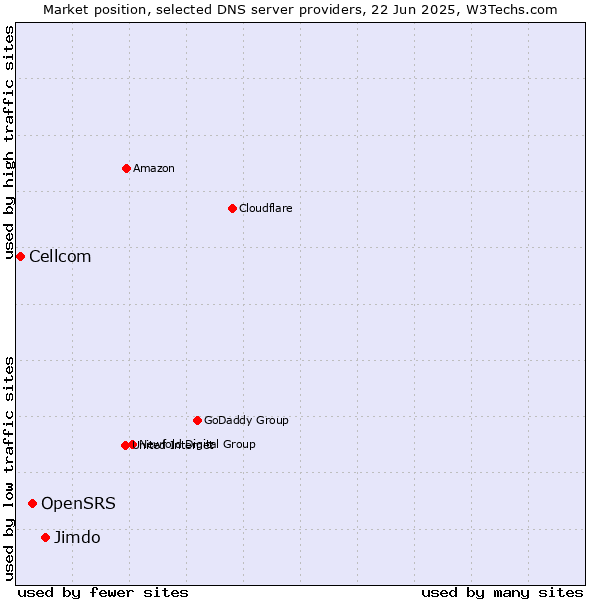Market position of Jimdo vs. OpenSRS vs. Cellcom