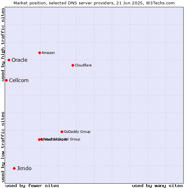 Market position of Jimdo vs. Oracle vs. Cellcom