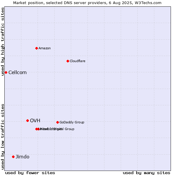 Market position of OVH vs. Jimdo vs. Cellcom