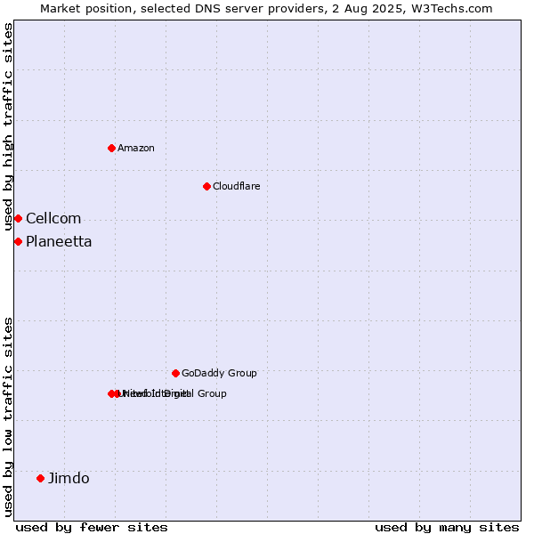 Market position of Jimdo vs. Planeetta vs. Cellcom