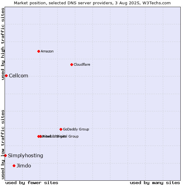 Market position of Jimdo vs. Cellcom vs. Simplyhosting