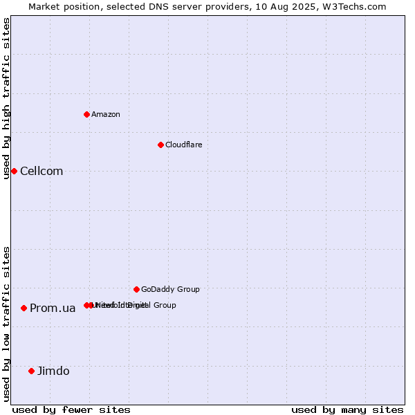 Market position of Jimdo vs. Prom.ua vs. Cellcom