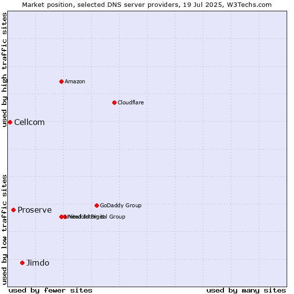 Market position of Jimdo vs. Proserve vs. Cellcom