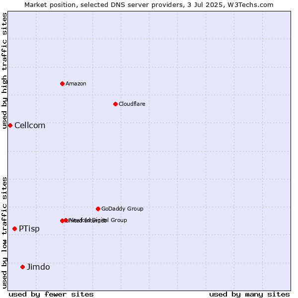 Market position of Jimdo vs. PTisp vs. Cellcom