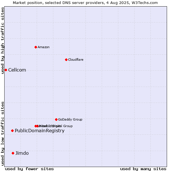 Market position of Jimdo vs. PublicDomainRegistry vs. Cellcom