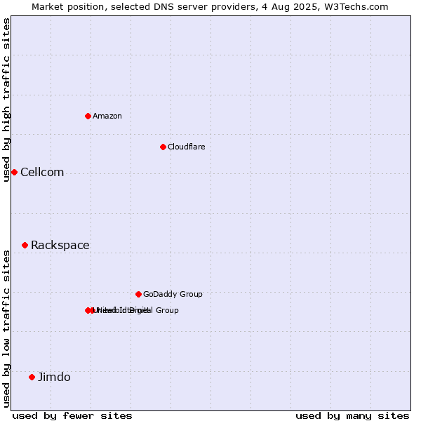 Market position of Jimdo vs. Rackspace vs. Cellcom