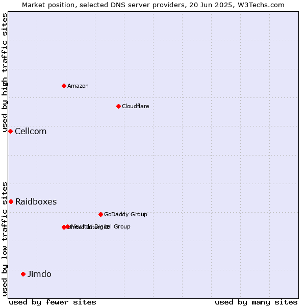 Market position of Jimdo vs. Raidboxes vs. Cellcom