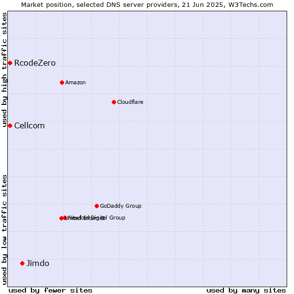 Market position of Jimdo vs. Cellcom vs. RcodeZero