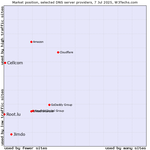 Market position of Jimdo vs. Cellcom vs. Root.lu