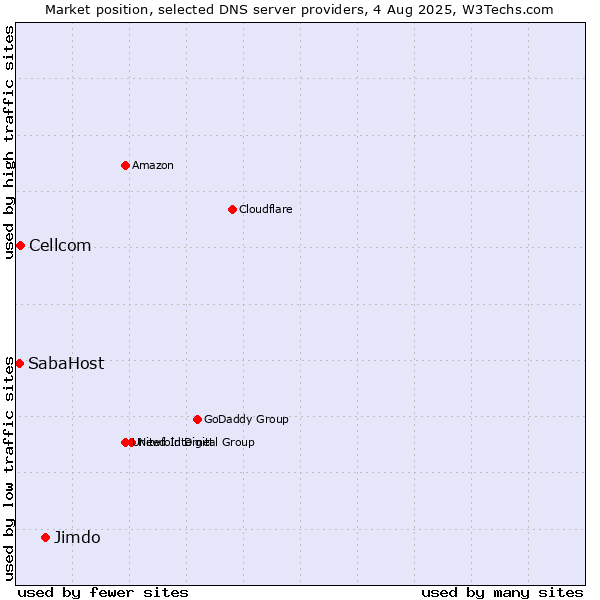 Market position of Jimdo vs. Cellcom vs. SabaHost