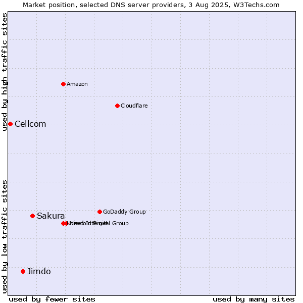 Market position of Sakura vs. Jimdo vs. Cellcom