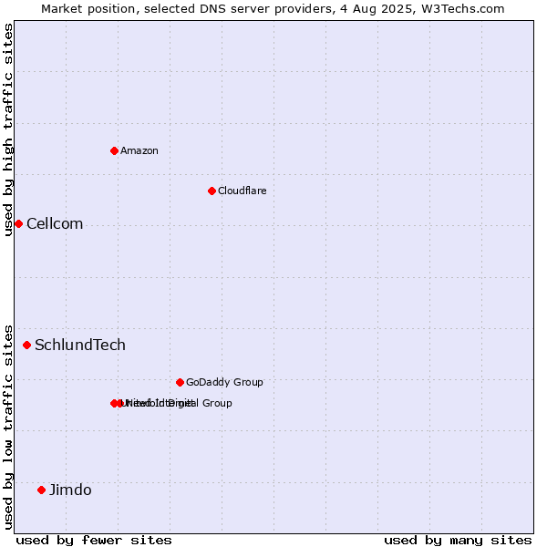 Market position of Jimdo vs. SchlundTech vs. Cellcom
