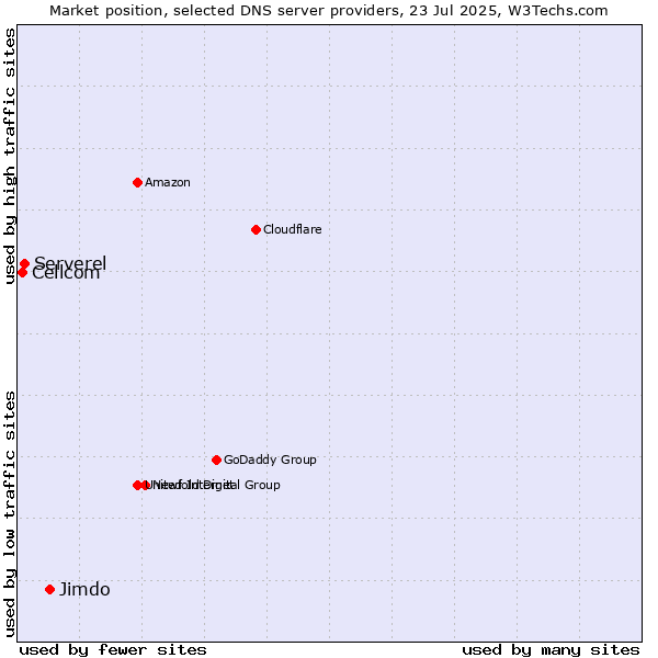Market position of Jimdo vs. Serverel vs. Cellcom