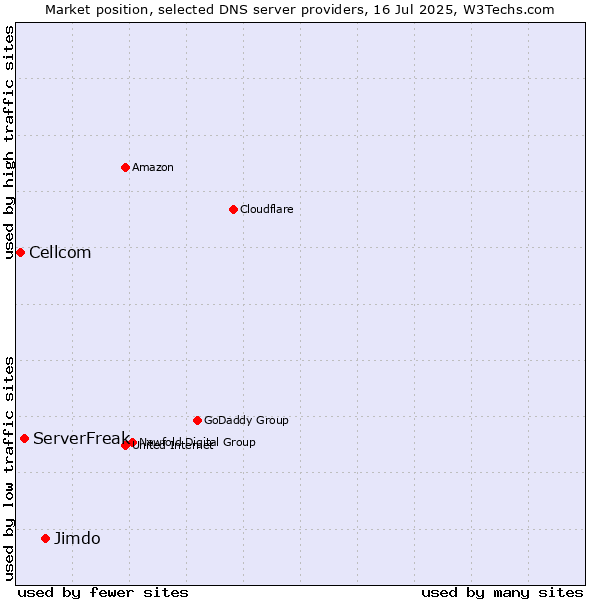Market position of Jimdo vs. ServerFreak vs. Cellcom