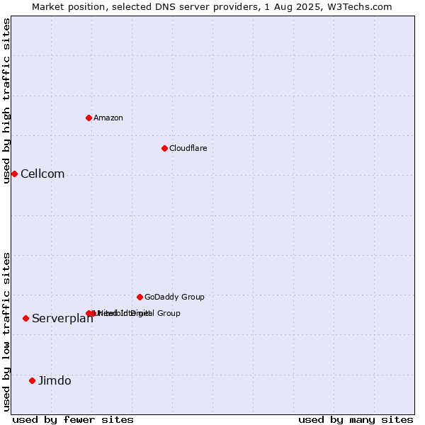 Market position of Jimdo vs. Serverplan vs. Cellcom