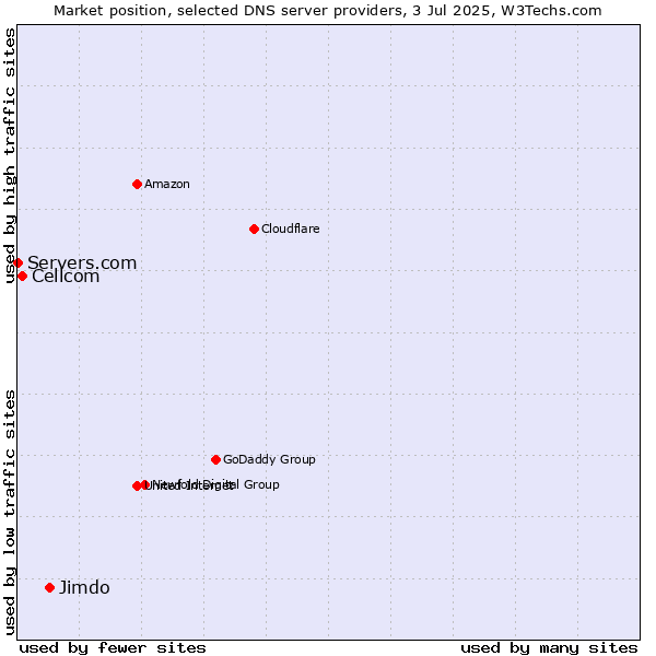 Market position of Jimdo vs. Cellcom vs. Servers.com