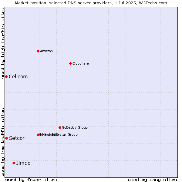 Market position of Jimdo vs. Setcor vs. Cellcom