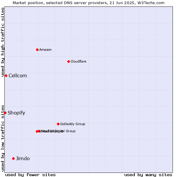 Market position of Jimdo vs. Cellcom vs. Shopify
