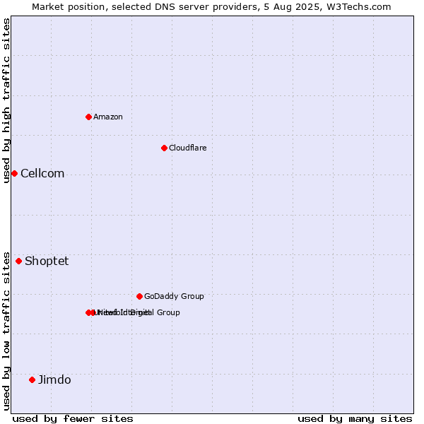 Market position of Jimdo vs. Shoptet vs. Cellcom