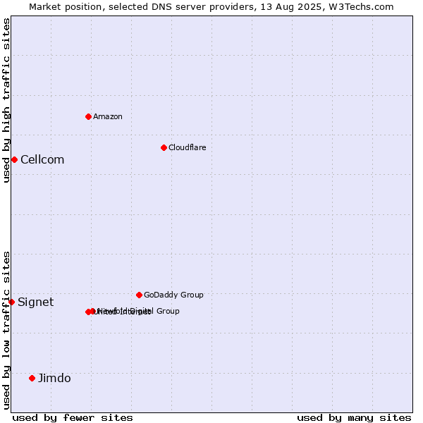 Market position of Jimdo vs. Cellcom vs. Signet