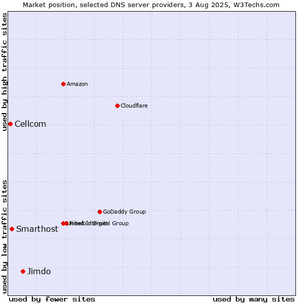 Market position of Jimdo vs. Smarthost vs. Cellcom