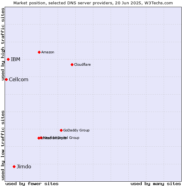 Market position of Jimdo vs. IBM vs. Cellcom