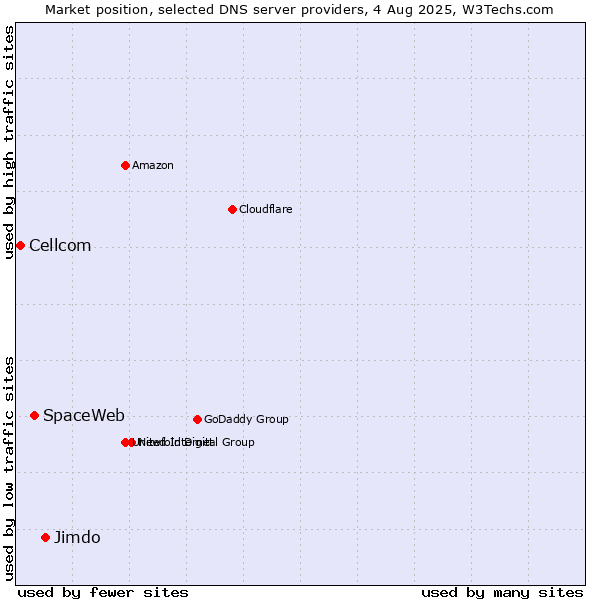 Market position of Jimdo vs. SpaceWeb vs. Cellcom