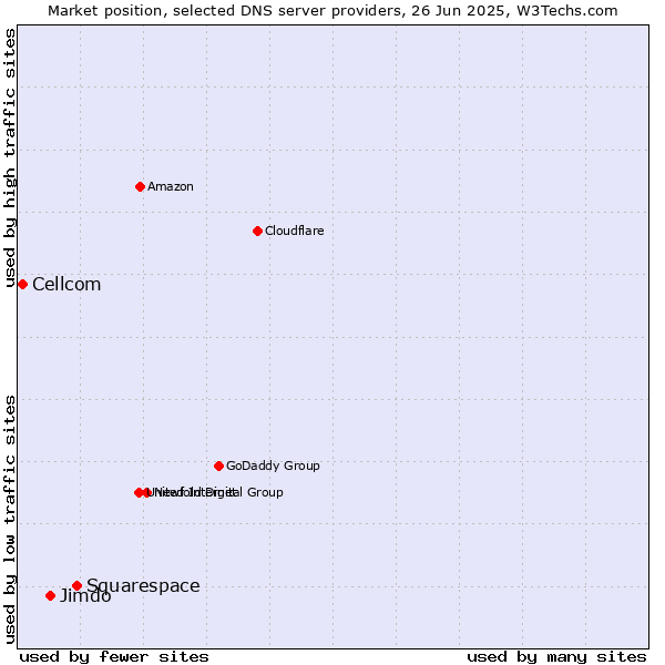 Market position of Squarespace vs. Jimdo vs. Cellcom