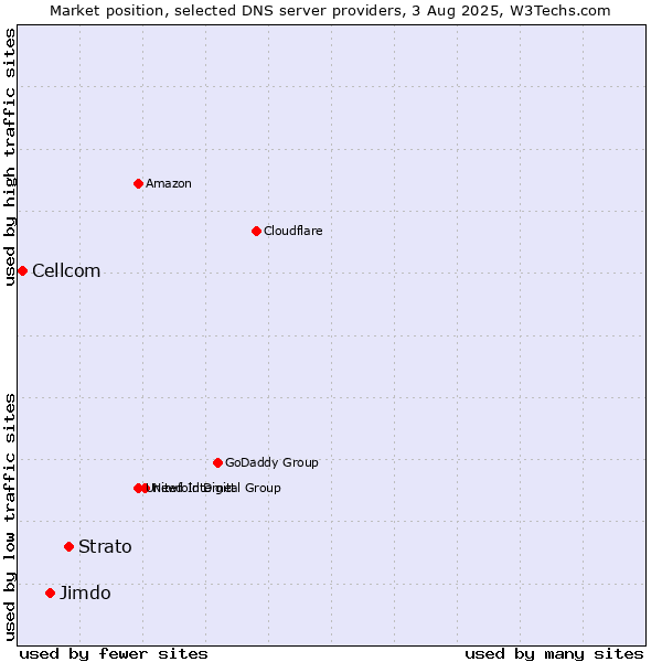 Market position of Strato vs. Jimdo vs. Cellcom