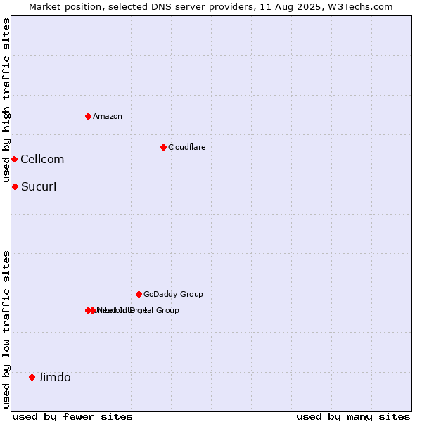 Market position of Jimdo vs. Sucuri vs. Cellcom