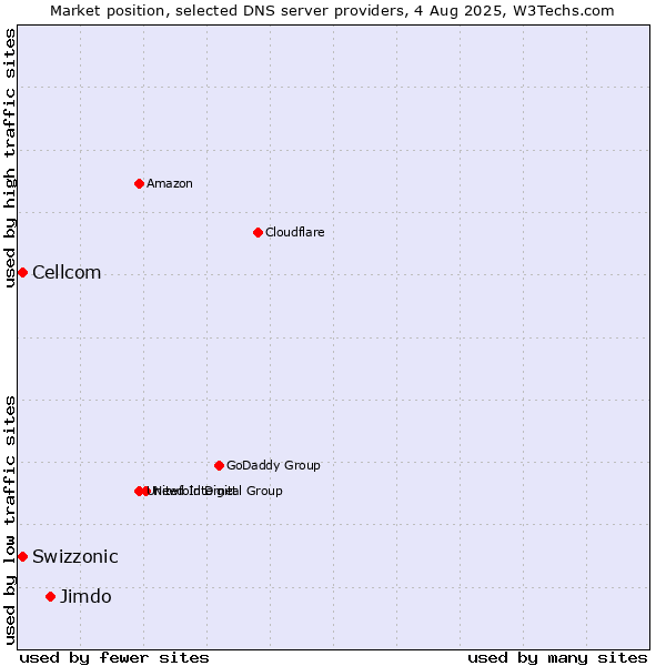 Market position of Jimdo vs. Swizzonic vs. Cellcom