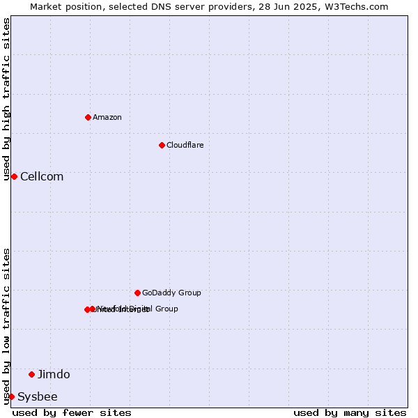 Market position of Jimdo vs. Cellcom vs. Sysbee